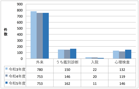 認知症疾患に係る外来・入院件数のグラフ