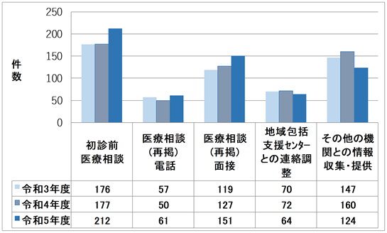 専門医療相談のグラフ