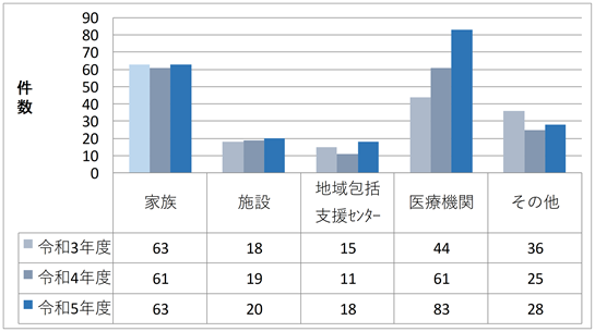 紹介・相談経路のグラフ